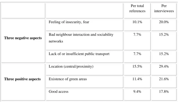 Table 5. Identification of the three main problems/advantages of Alta de Lisboa,  by the total number of references and of interviewees 