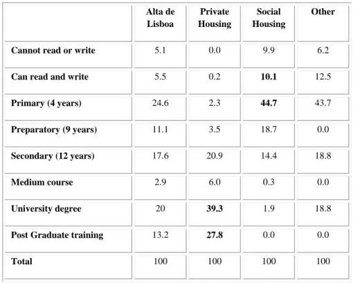 Table 1. Schooling levels (enquired population and members of households aged 18 years or more) (%) 
