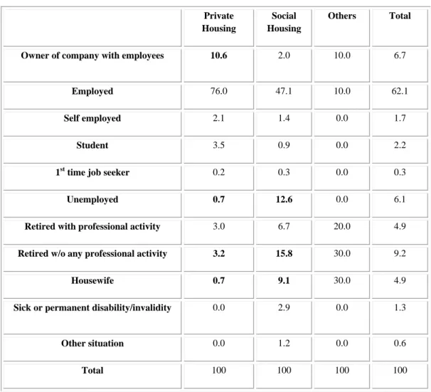 Table 2. Professional activity, per type of developer (%)  Private 