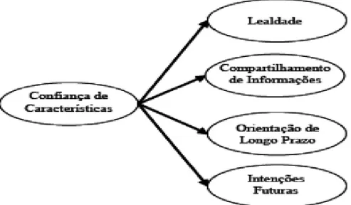 Figura 1: Modelo de mensuração da confiança baseada em características  Fonte: Lewicki e Bunker (1995 apud HERNANDEZ; SANTOS, 2007)