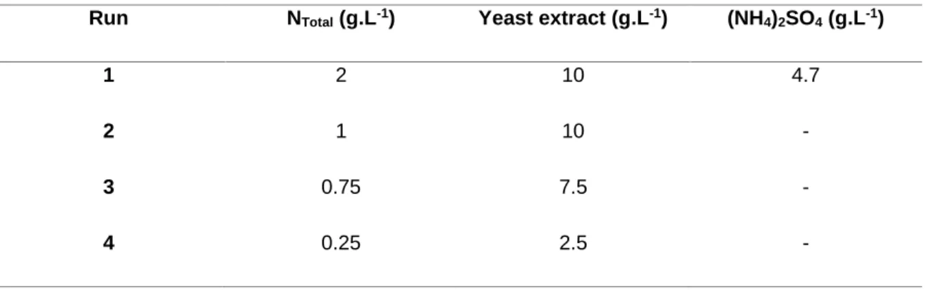 Table  2.1  –  Total  nitrogen  concentration  (N total )  studied  in  the  experiments  performed  and  the  corresponding  concentrations of yeast extract and ammonium sulphate ((NH 4 ) 2 SO 4 ) used to achieve the desired N total 