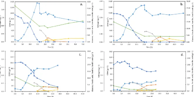 Figure 3.2 – Cultivation profiles of Amycolatopsis sp. ATCC 39116 at different initial nitrogen concentrations: a) Run  1: 2 g.L -1 , b) Run 2: 1 g.L -1 , c) Run 3: 0.75 g.L -1  and d) Run 4: 0.25 g.L -1 