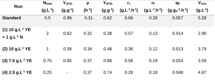 Table  3.1  –  Parameters  of  growth  and  production  and  maximum  concentration  of  vanillin  obtained  in  standard  conditions and in the cultivation runs for study the effect of the nitrogen concentration in vanillin production