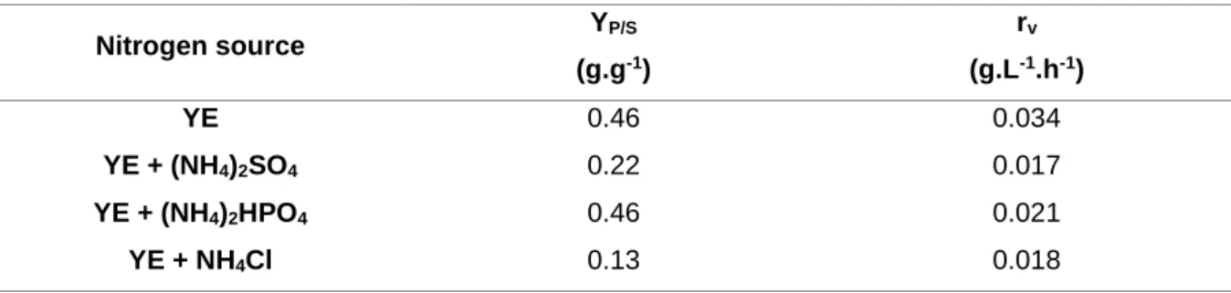 Table 3.2 – Yield of vanillin in ferulic acid and rate of vanillin production obtained for each nitrogen source tested: 