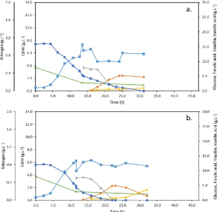 Figure 3.4 – Cultivation profiles of Amycolatopsis sp. ATCC 39116 at different initial glucose concentrations: a) Run  6: 15 g.L -1 , b) Run 7: 10 g.L -1 