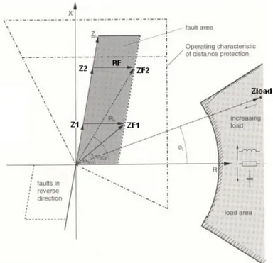 Figura   2.12 – Figura representativa do plano R-X de uma protecção de distância [40]