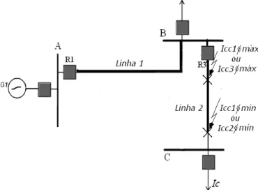 Figura   3.7 – Ponto de localização das correntes de curto-circuito para ajuste dos relés