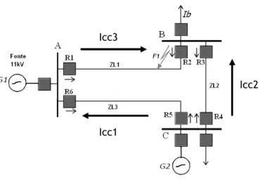 Figura  3.12 – Circulação da corrente de curto-circuito numa rede emalhada. 