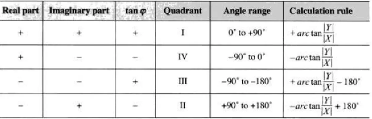 Tabela 3.1 — Direcção do ângulo de K0 consoante ao sinal da parte real e imaginária [40]