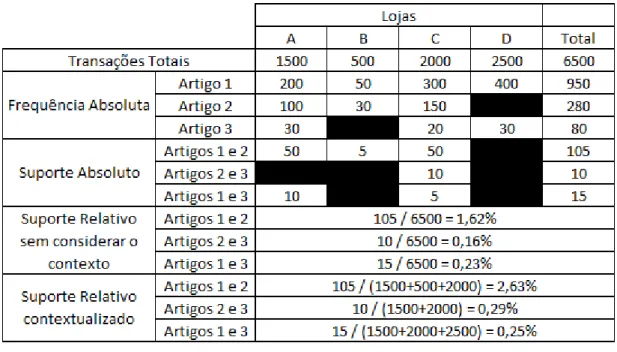 Tabela 2 - Exemplo do ajuste no cálculo do suporte relativo provocado pela contextualização multi-loja 