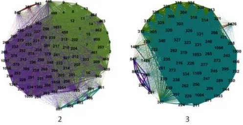 Ilustração 4 - Redes de Lojas com base em gamas em comum (Min 20%) 