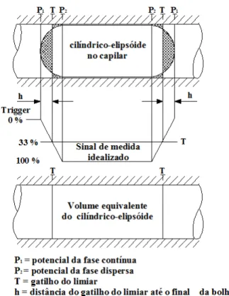 Figura 2. Partícula de ar deformada no capilar para leitura com sinal idealizado do  cilindro-elipsóide