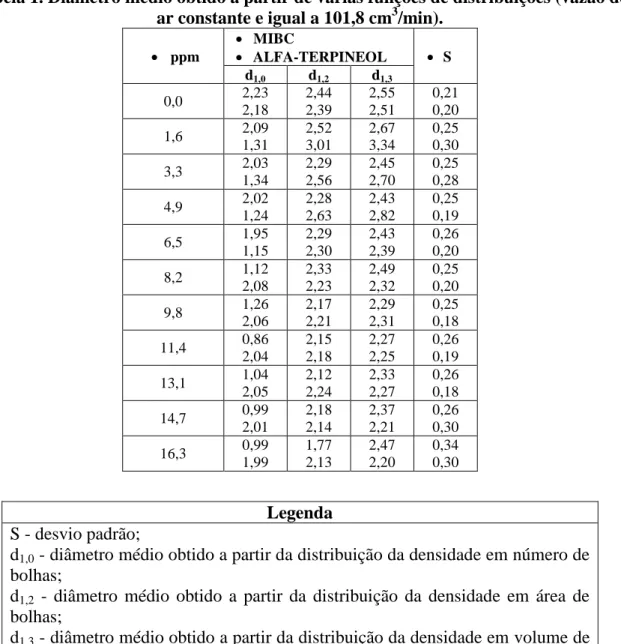 Tabela 1. Diâmetro médio obtido a partir de várias funções de distribuições (vazão de  ar constante e igual a 101,8 cm 3 /min)