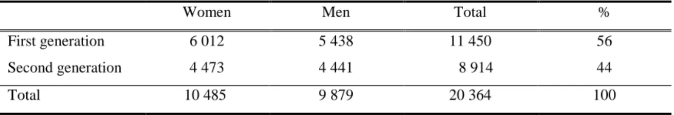 Table 1 Cape Verdean immigrants by generation and gender, 2008 