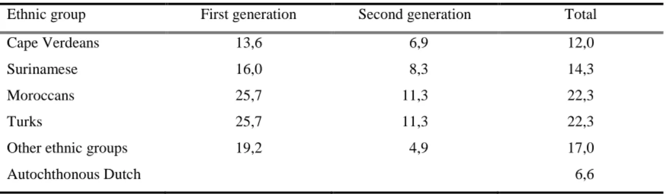Table 4 Proportion of job seekers in Rotterdam by ethnic group and generation, 2002 