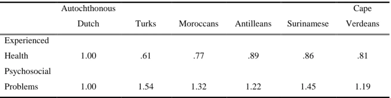 Table 5 Deviance mean of experienced health and psychosocial problems in Rotterdam by ethnic group,  1996-2000 