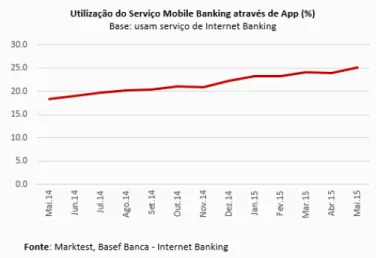 Figura 3.2 - Utilização do serviço mobile banking 