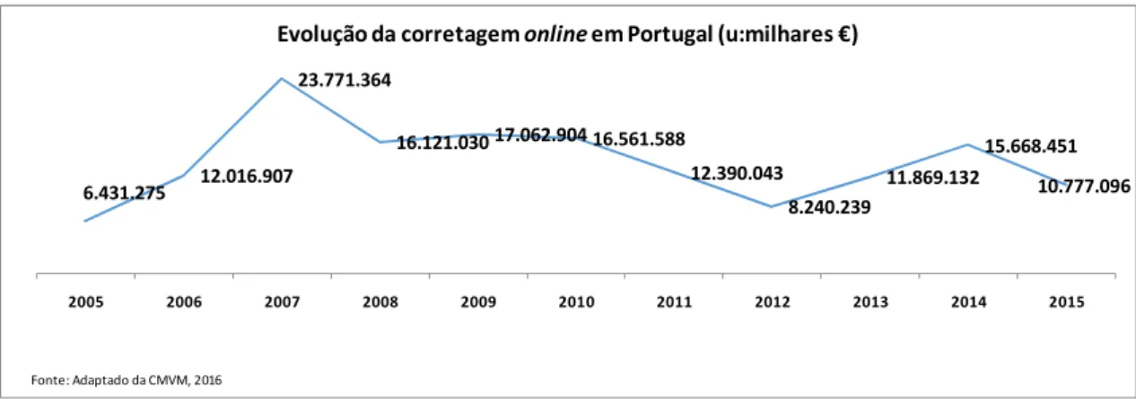 Figura 3.4 - Evolução da corretagem online em Portugal 