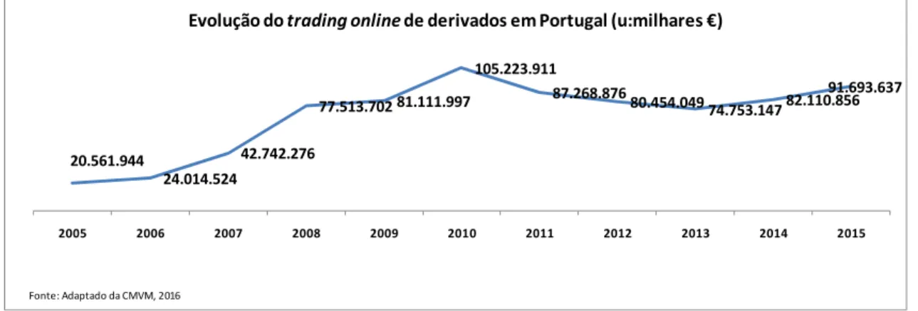 Figura 3.5 - Evolução do trading online de derivados em Portugal 