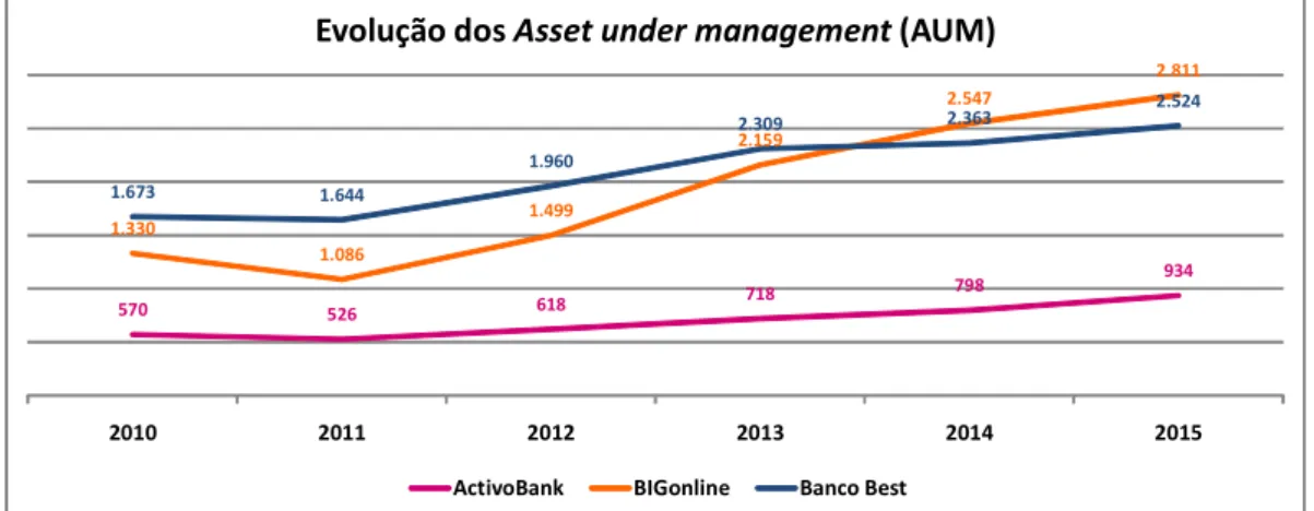 Figura 3.6 - Evolução dos Asset under management 