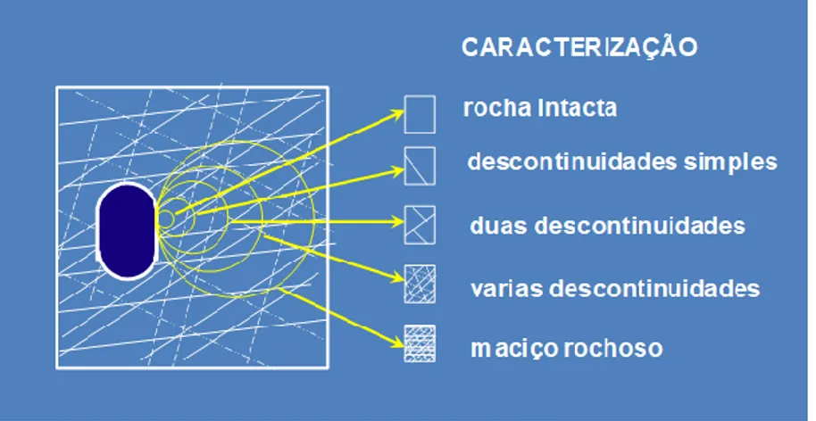 Figura 2.6. Representação esquemática do efeito escala no estudo de maciços rochosos (modificado  de Hoek &amp; Brown, 1988)