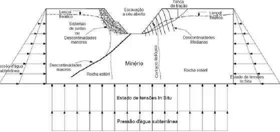 Figura 2.8. Fatores que condicionam a estabilidade de taludes de minas a céu aberto (Zea, 2004)