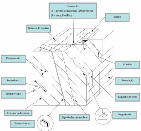 Figura 3.9. Ilustração de um maciço rochoso, indicando os aspectos geomecânicos levantados em  campo