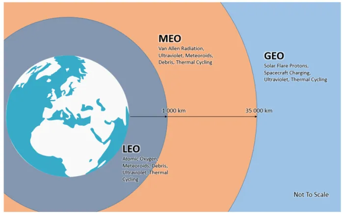 Figure 2.1 - Earth orbital definition 
