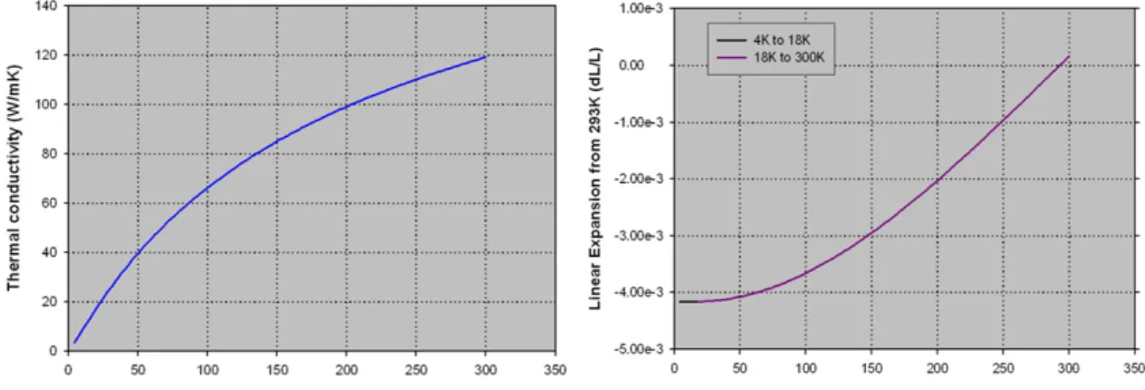 Figure 4.1 – Variation of the thermal conductivity and linear expansion of the aluminium   6