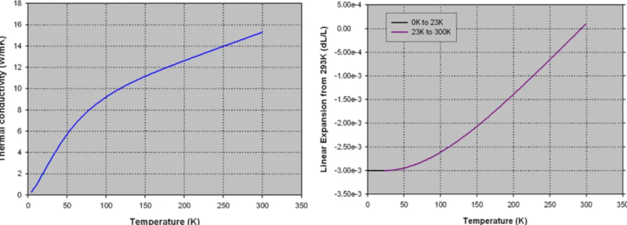 Figure 4.2 – Thermal conductivity and linear expansion of the 304 stainless steel. 