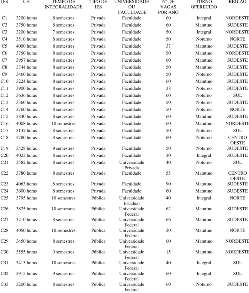 Tabela 1 – Características dos cursos de Terapia Ocupacional no Brasil  IES  CH  TEMPO DE  INTEGRALIDADE  TIPO DE IES  UNIVERSIDADE OU   FACULDADE  Nº DE  VAGAS  POR ANO  TURNO  OFERECIDO   REGIÃO 