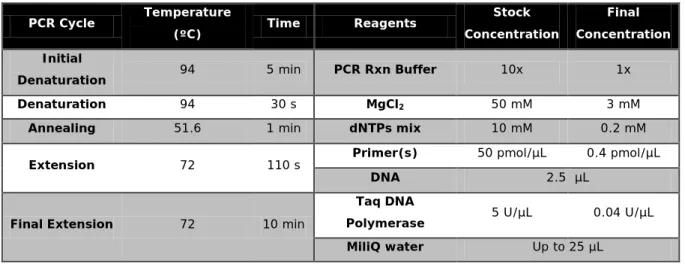 Table 4 – Final conditions applied to Multiplex-PCR and Lmo0186-PCR  