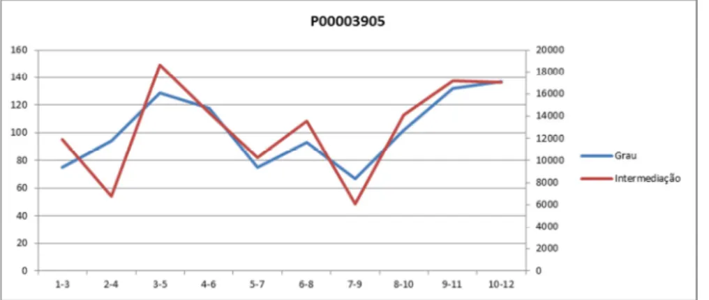 Figura 4.2: Grau e intermediação - P00003905 