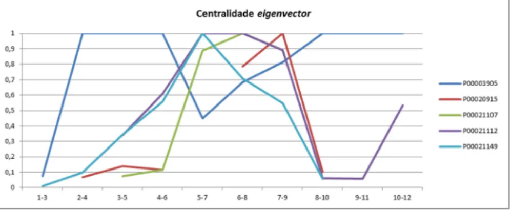 Figura 4.8: Centralidade eigenvector 
