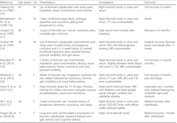 Table 1 Summary of encephalopathy cases associated with bismuth subsalicylate