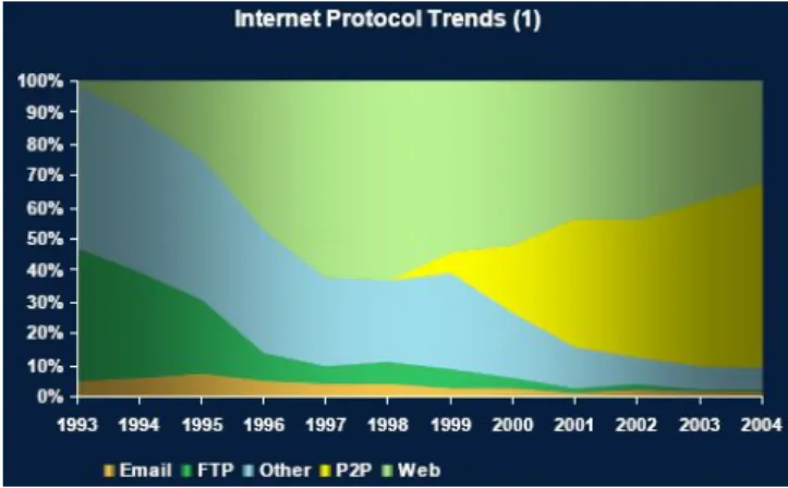 Figure 1.1: Internet Protocol Trends