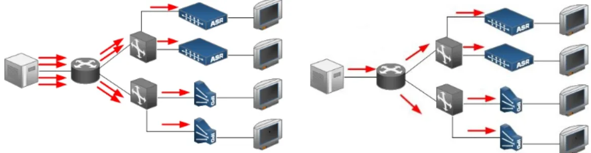 Figure 2.2: Unicast versus IP Multicast