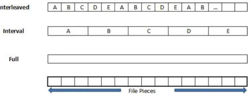 Figure 4.2: The way the file is split amongst IP Multicast channels according to the Piece Model (If there were 5 channels, A to E)