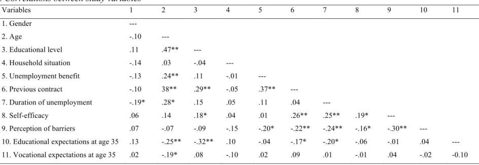 Table 1. Correlations between study variables   Variables   1  2  3  4  5  6  7  8  9  10  11  1