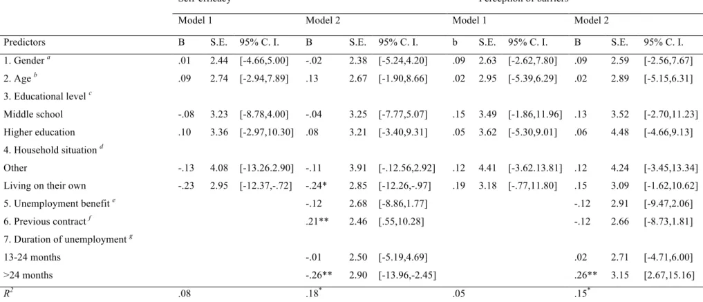 Table 2. Multiple hierarchical linear regression analyses predicting self-efficacy and perception of barriers    