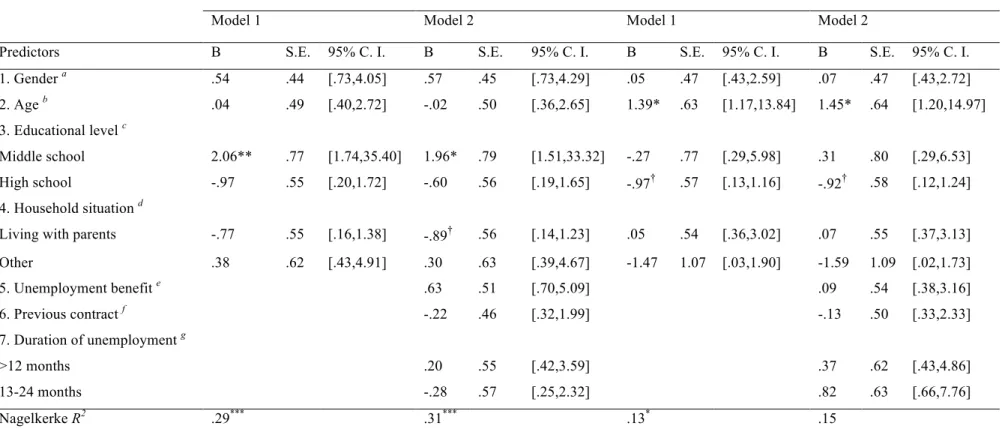 Table 3. Multiple hierarchical logistic regression analyses predicting educational and expectations at age 35 