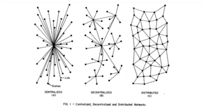 Figure 1: Paul Baran’s Network Configurations