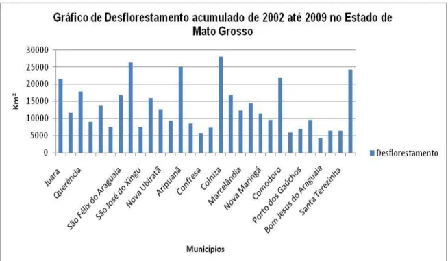 Gráfico 3.2 Monitoramento de áreas desmatadas para o Estado de Mato Grosso:  