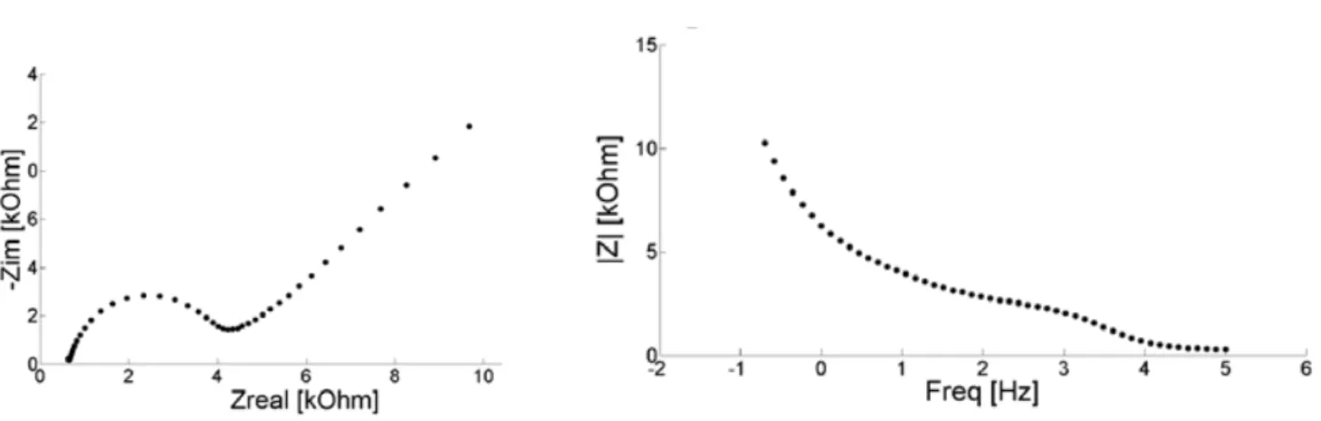 Fig. 2.11. Absolute impedance Bode plot from EIS  [37]