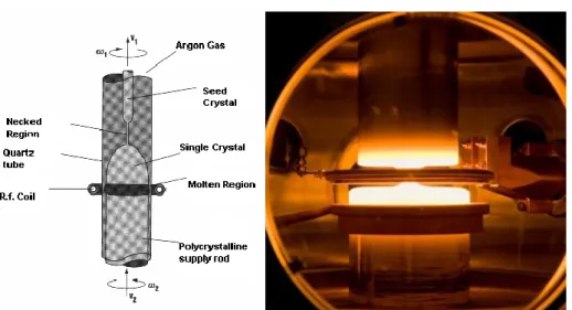 Figure 5 (Source: [11]); 6 (Source: [12]): schematic of FZ technique (left) and picture of the molten region during FZ  process (right)
