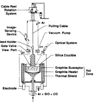 Figure 7: Schematic of CZ puller. Source: [20]. Notice the hot zone surrounding the crucible, the crystal and crucible  rotation mechanisms and inner chamber gas flows