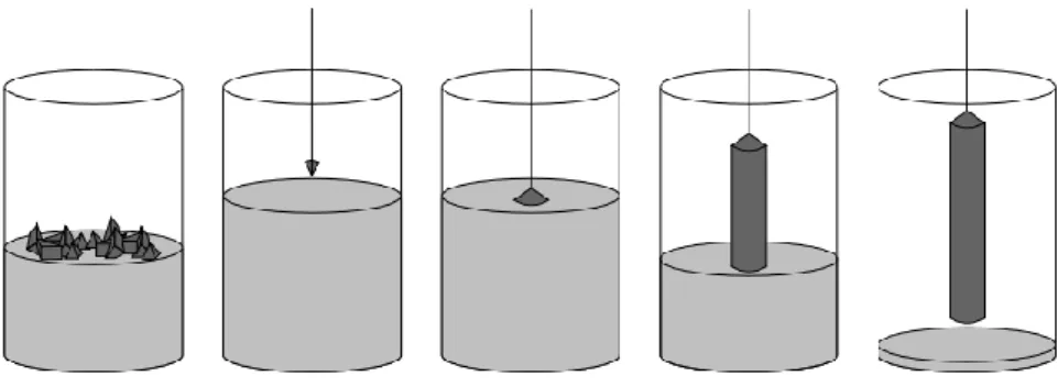 Figure 8: Schematic of CZ crystal growth [21]. Firstly, the melt of the feedstock occurs