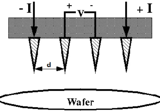Figure 10: Four Point Probe Schematic [39]. Due to the distance between each probe and due to different pairs of  probes being used respectively for current appliance and voltage measuring, contact resistance is eliminated, leading 