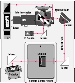 Figure 11: FTIR Spectrometer Schematic [54]. The moving mirror, at the top right corner, allows for a certain range  of frequency measures, with a very high resolution