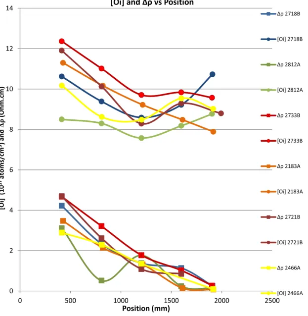 Figure 15: Oxygen and resistivity variation VS position. Each color represents a specific ingot, circles represent  oxygen concentration and squares represent resistivity variation 